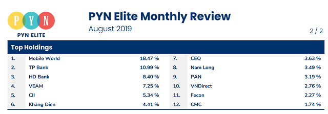 PYN Elite đánh bại thị trường tháng 8 nhờ MWG, KDH