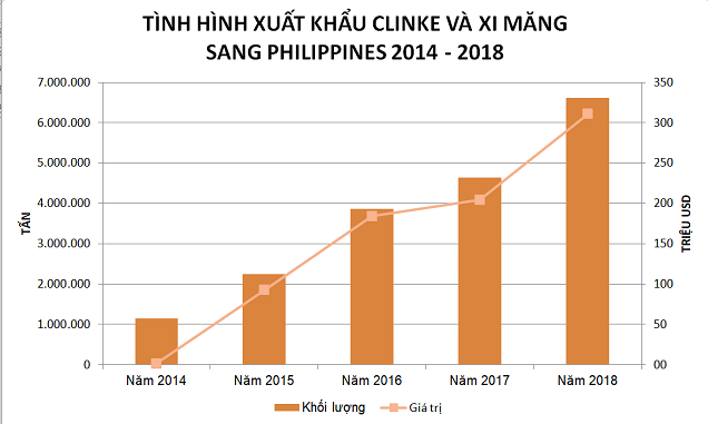 Xi măng xuất sang Philippines chịu thuế gần 5 USD/tấn - Ảnh 1.