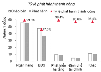 Trái phiếu doanh nghiệp: “Nhà đầu tư cá nhân phải rất cẩn trọng” - Ảnh 2.