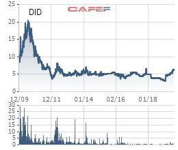 DIC Đồng Tiến (DID) phát hành gần 6 triệu cổ phiếu cấn trừ công nợ - Ảnh 2.