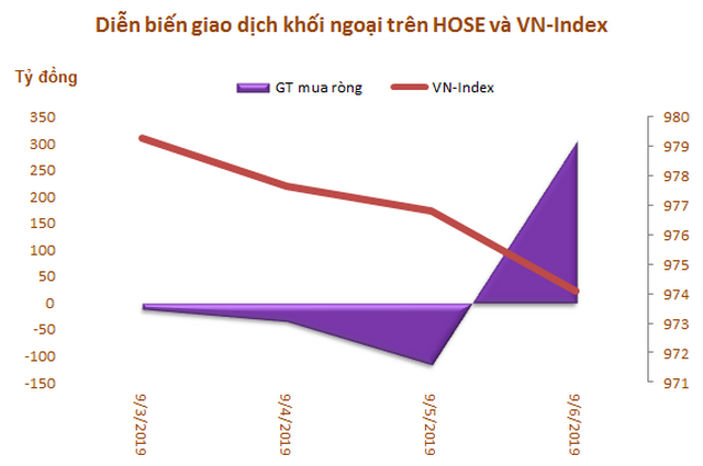 Khối ngoại mua ròng trở lại hơn 242 tỷ đồng trong tuần đầu tháng 9 nhờ đột biến giao dịch thỏa thuận - Ảnh 1.