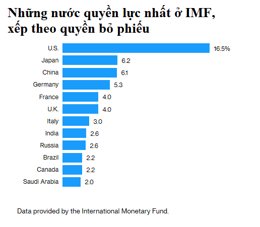 Bị Mỹ gây sức ép, IMF bị lôi vào cuộc chiến Mỹ - Trung - Ảnh 1.