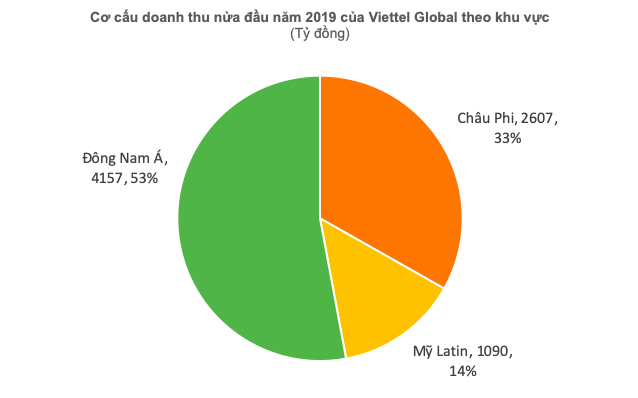 LNTT 6 tháng của Viettel Global đạt gần 1.200 tỷ đồng - Ảnh 1.