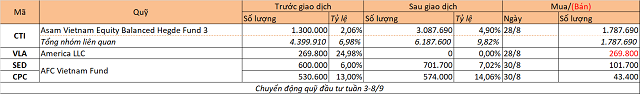 Chuyển động quỹ đầu tư tuần 3-8/9: Giao dịch ảm đạm - Ảnh 2.