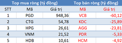 Phiên 10/1: Khối ngoại bất ngờ mua ròng hơn 1.000 tỷ đồng - Ảnh 1.