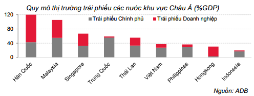 Toàn cảnh TPDN 2019: Giá trị phát hành tăng 25% lên 280.141 tỷ đồng, chiếm 11,3% GDP song quy mô vẫn nhỏ so với tín dụng ngân hàng - Ảnh 2.