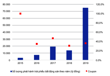 Năm 2020: Trái phiếu không còn là rốn hút tiền cho doanh nghiệp địa ốc? - Ảnh 1.