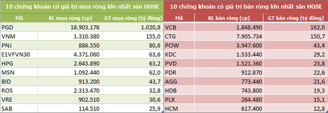 Khối ngoại mua ròng đột biến hơn 1.000 tỷ đồng trong tuần 6-10/1, tâm điểm PGD và CTG - Ảnh 2.