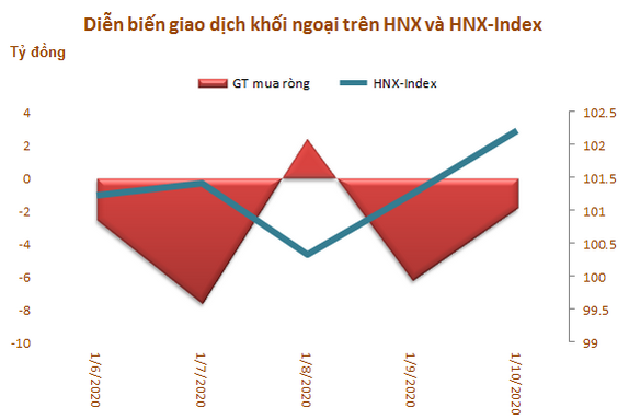 Khối ngoại mua ròng đột biến hơn 1.000 tỷ đồng trong tuần 6-10/1, tâm điểm PGD và CTG - Ảnh 3.