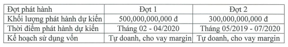 Chứng khoán Bản Việt (VCSC) lên kế hoạch phát hành 800 tỷ trái phiếu: Nhận định đây là kênh huy động vốn tối ưu nhất hiện tại - Ảnh 1.