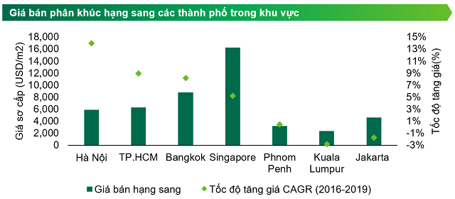 CBRE Việt Nam: Giá bán căn hộ hạng sang tại TP HCM tiệm cận Bangkok, có thể tăng 10% mỗi năm - Ảnh 1.