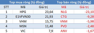 Phiên 13/1: Khối ngoại trở lại mua ròng, tập trung “gom” HPG, E1VFVN30 - Ảnh 1.