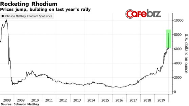 Rhodium - Kim loại quý giá nhất hành tinh: Đắt hơn vàng 5 lần, tăng trưởng 32% một tháng, dự đoán năm 2020 sẽ có giá 10.000 USD/ounce - Ảnh 1.