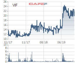 350 triệu cổ phiếu VIF (Vinafor) sẽ hủy giao dịch trên Upcom từ 17/1 - Ảnh 1.