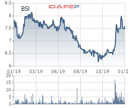 Cổ phiếu vẫn duy trì giao dịch dưới mệnh giá, Chứng khoán BSC đăng ký mua 1 triệu cổ phiếu quỹ - Ảnh 1.