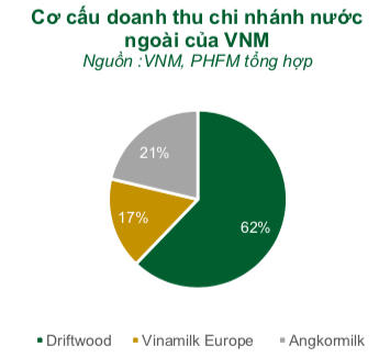 Vinamilk: Thâm nhập Trung Quốc thông qua dòng sữa chua, muốn tăng cơ cấu xuất khẩu sữa lên 25% giai đoạn 2021-2022 - Ảnh 2.