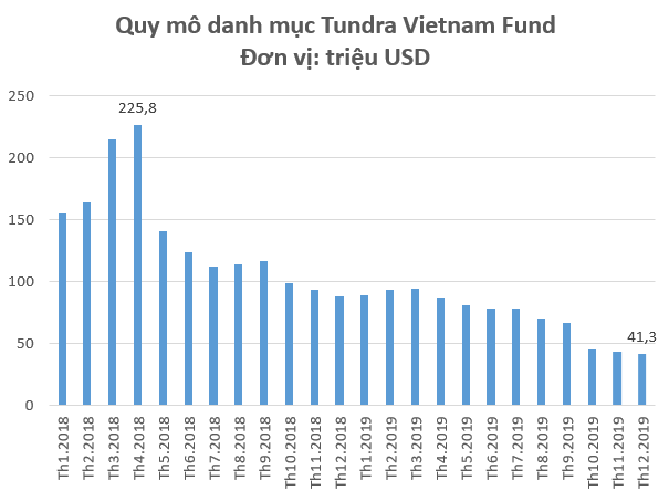 Thị trường khó khăn, quy mô danh mục Tundra Vietnam Fund giảm 82% so với giai đoạn VN-Index 1.200 điểm - Ảnh 1.