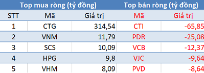 Khối ngoại mua ròng hơn 270 tỷ đồng, 3 sàn tăng điểm trong phiên 14/1 - Ảnh 1.