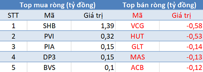 Khối ngoại mua ròng hơn 270 tỷ đồng, 3 sàn tăng điểm trong phiên 14/1 - Ảnh 2.