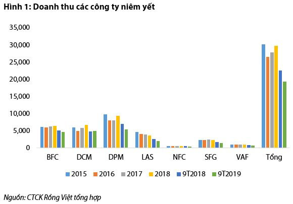 VDSC: Ngành phân bón 2020 tiếp tục chịu ảnh hưởng tiêu cực bởi triển vọng nông nghiệp thấp - Ảnh 1.