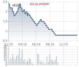 Cổ phiếu HVA và HST bị đưa vào diện bị hủy niêm yết