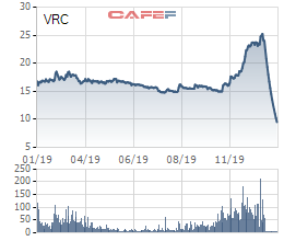 Cổ phiếu giảm sàn 13 phiên liên tiếp, VRC lấy ý kiến cổ đông về việc mua cổ phiếu quỹ - Ảnh 1.