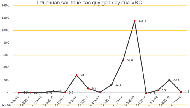 Cổ phiếu giảm sàn 13 phiên liên tiếp, VRC lấy ý kiến cổ đông về việc mua cổ phiếu quỹ - Ảnh 2.