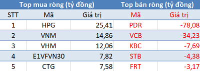 Thị trường hồi phục, khối ngoại quay đầu bán ròng trong phiên 15/1 - Ảnh 1.