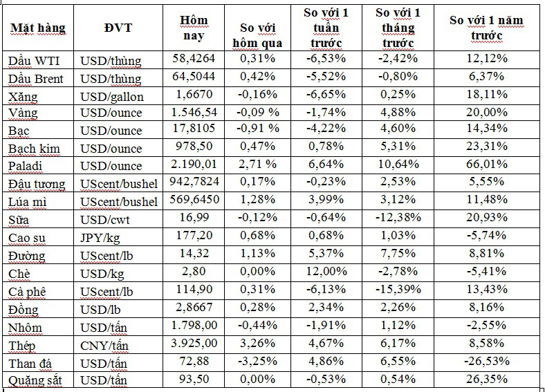 Thị trường ngày 15/01: Giá dầu bật tăng sau 5 phiên giảm liên tiếp, palađi đạt mức cao kỷ lục mới - Ảnh 1. Thị trường ngày 15/01: Giá dầu bật tăng sau 5 phiên giảm liên tiếp, palađi đạt mức cao kỷ lục mới - Ảnh 1.