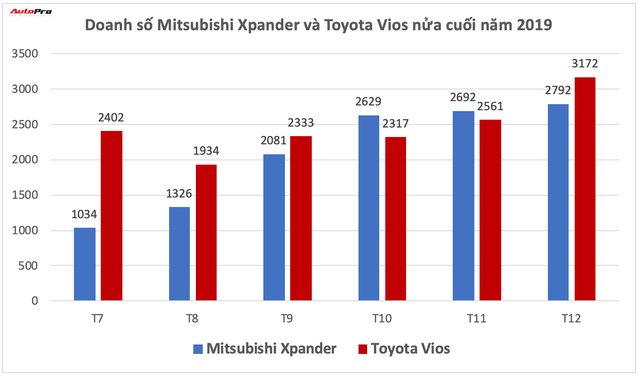 Mitsubishi Xpander vs Toyota Vios: Cuộc đấu doanh số không tưởng tại Việt Nam - Ảnh 1.