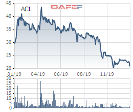 Thuỷ sản Cửu Long (ACL): Lợi nhuận quý 4/2019 giảm sâu 87%, cổ phiếu tiếp tục dò đáy - Ảnh 2.