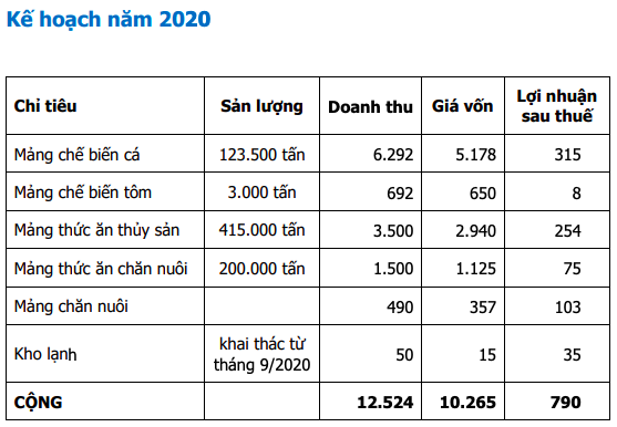 Thuỷ sản Hùng Vương (HVG): Giải trình lý do tăng gấp đôi lỗ 2019 sau soát xét, lên kế hoạch lãi ròng 790 tỷ năm 2020 - Ảnh 2.