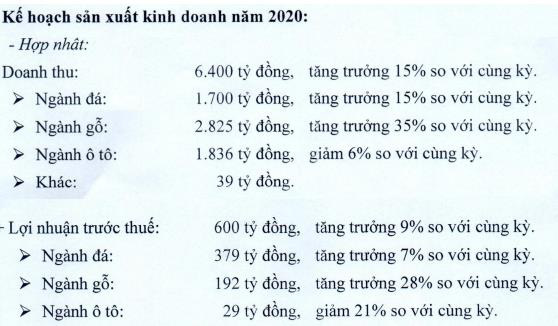 Phú Tài (PTB) lên kế hoạch lãi trước thuế 600 tỷ đồng trong năm 2020 - Ảnh 2.