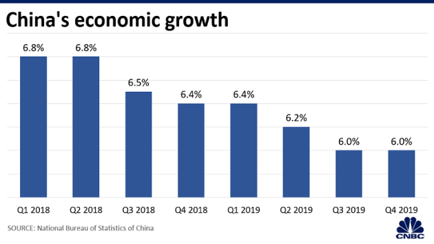Mặc chiến tranh thương mại, Trung Quốc vẫn tuyên bố đạt tăng trưởng 6,1% trong năm 2019 - Ảnh 1.