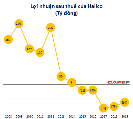 Halico tiếp tục thua lỗ trong năm 2019, lỗ lũy kế tăng lên hơn 400 tỷ đồng - Ảnh 1.