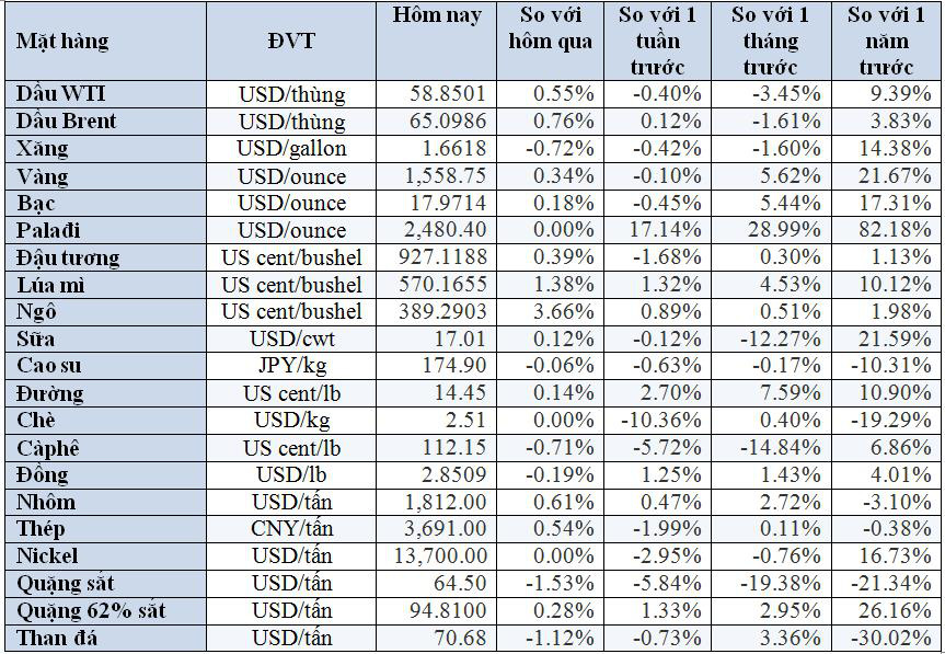 Thị trường ngày 18/1: Giá dầu, vàng, sắt, thép đồng loạt tăng; palađi vượt ngưỡng 2.500 USD/ounce - Ảnh 2. Thị trường ngày 18/1: Giá dầu, vàng, sắt, thép đồng loạt tăng; palađi vượt ngưỡng 2.500 USD/ounce - Ảnh 2.