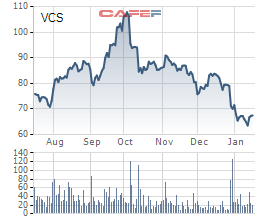 Lợi nhuận Vicostone (VCS) tăng trưởng 25% trong năm 2019, cổ phiếu vẫn “lao dốc” - Ảnh 2.