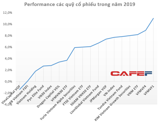 Hàng loạt quỹ đầu tư lớn trên TTCK Việt Nam có hiệu quả đầu tư 2019 thua xa gửi tiết kiệm - Ảnh 1.