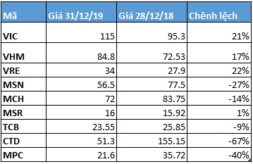 Người giàu cũng khóc 2019: Tài sản 2 sếp Masan-TCB bốc hơi 10.000 tỷ, CEO Yeah1 mất tới 82% vì sự cố YouTube - Ảnh 4.