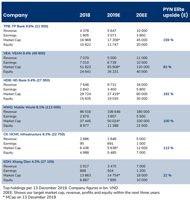 VinaCapital, JP Morgan, PYN Elite chọn cổ phiếu gì cho năm 2020? - Ảnh 3.
