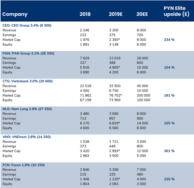 VinaCapital, JP Morgan, PYN Elite chọn cổ phiếu gì cho năm 2020? - Ảnh 4.