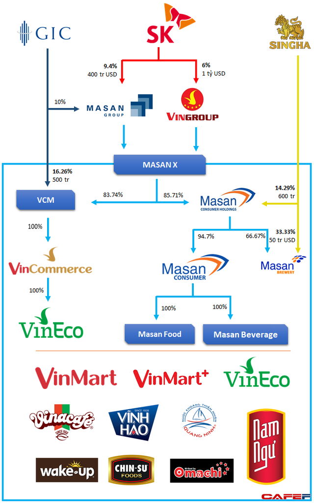 Masan sẽ tiếp quản 83,74% cổ phần công ty sở hữu chuỗi Vinmart và VinEco - Ảnh 1.