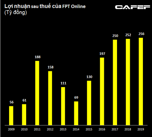 FPT Online (FOC): Lợi nhuận sau thuế 2019 tiếp tục đi ngang, đạt 256 tỷ đồng - Ảnh 1.