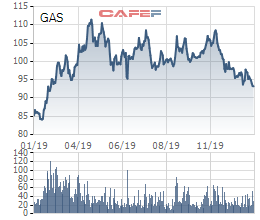 PV GAS lãi 12.160 tỷ, cổ phiếu vẫn chưa phục hồi - Ảnh 3.