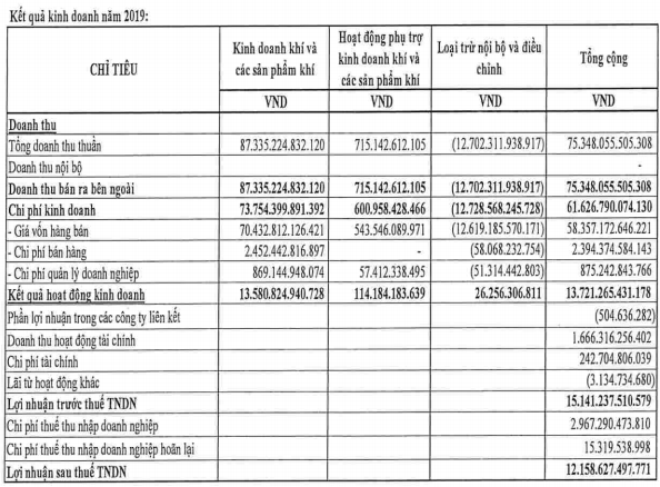 PV GAS lãi 12.160 tỷ, cổ phiếu vẫn chưa phục hồi - Ảnh 2.