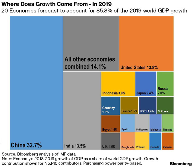 Kinh tế toàn cầu đã đạt đỉnh tăng trưởng hay chưa? - Ảnh 4.