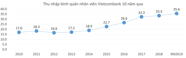 10 năm qua, thu nhập bình quân nhân viên tại nhiều ngân hàng đã tăng hơn 2 lần - Ảnh 5.