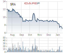 SRA: Chỉ số tiếp tục giảm mạnh sau thời hoàng kim, năm 2019 chỉ đạt 67% chỉ tiêu lợi nhuận với 74 tỷ - Ảnh 2.
