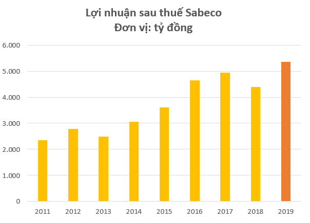 Chi nghìn tỷ cho quảng cáo, Sabeco báo lãi kỷ lục gần 5.400 tỷ đồng trong năm 2019 - Ảnh 1.