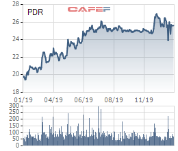 BĐS Phát Đạt (PDR): Năm 2019 lãi ròng 872 tỷ, 9 lần phát hành trái phiếu với dư nợ sổ sách hơn 1.500 tỷ đồng - Ảnh 2.
